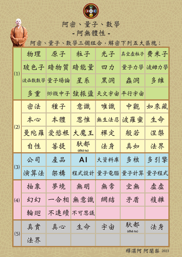 釋湛阿-Shi, Zhan-Ah-阿闍梨-虛空如來山阿密寺-用-阿密-量子-數學-解密-五大區塊